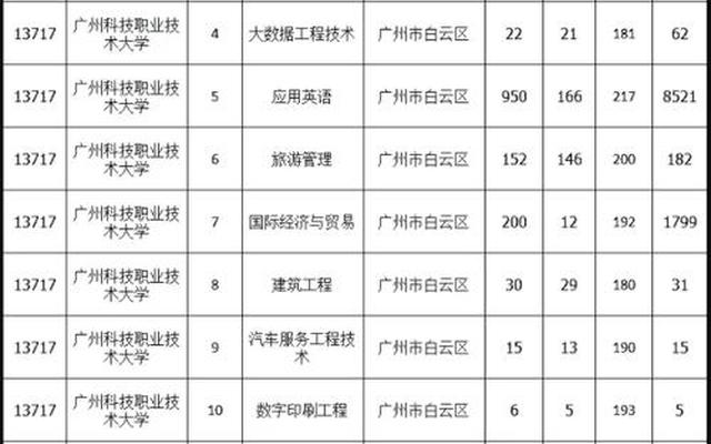 广州二本大学录取分数线(广州二本大学录取分数线2022)