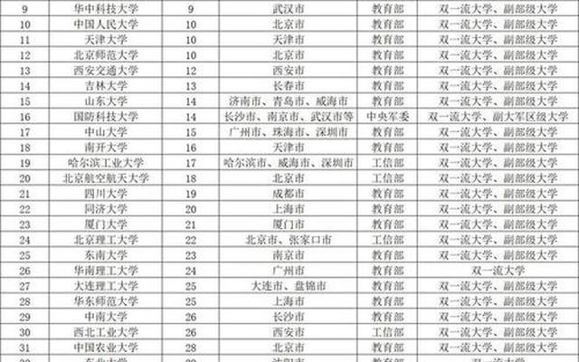 新一轮双一流大学排名