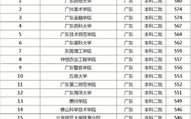 广东460分左右的本科大学排名