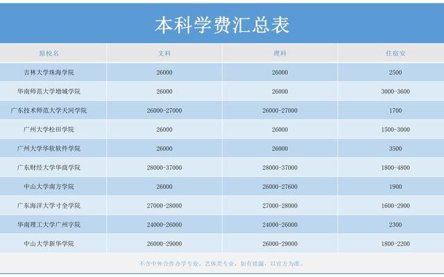 广州民办大专学费排名