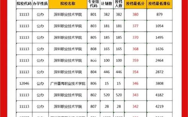 广东高职院校排行榜最新2023年