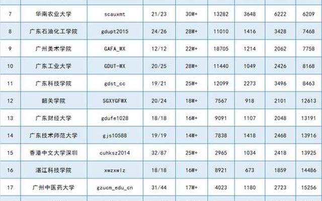 广东高校排名2022最新排名榜,广东省大学排行榜2021