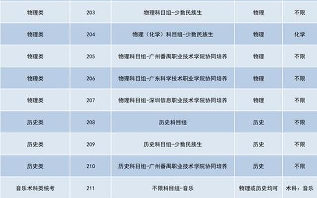 广东技术师范大学专业目录