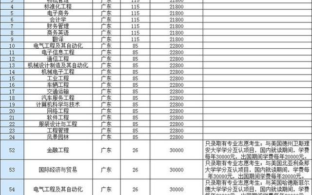 广东民办本科学院综合排名