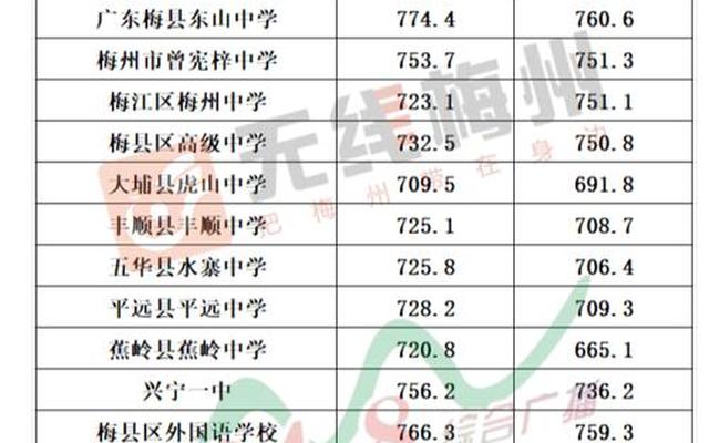 广东高中分数线2023