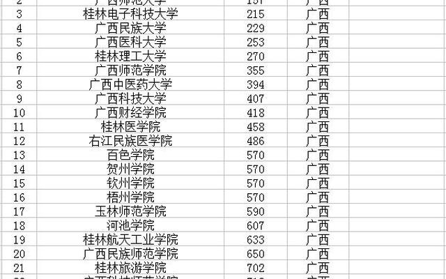 广西二本医学院校有哪些大学排名(广西医科大学二本录取分数线2021)