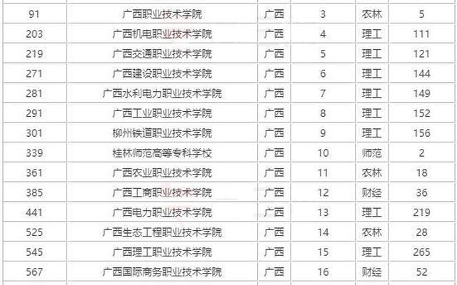 广西前十名的大专院校,广西最好十大专科学校文科类