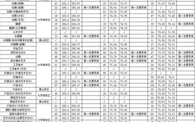 2022年各大学录取分数线及位次