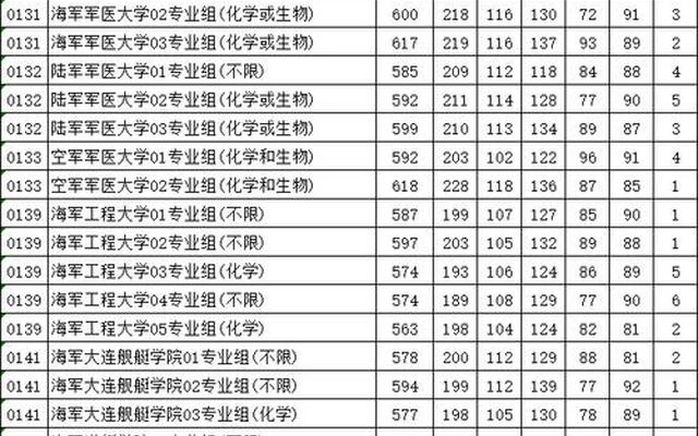 广西二本军校最低录取分数-军校录取分数线2023二本