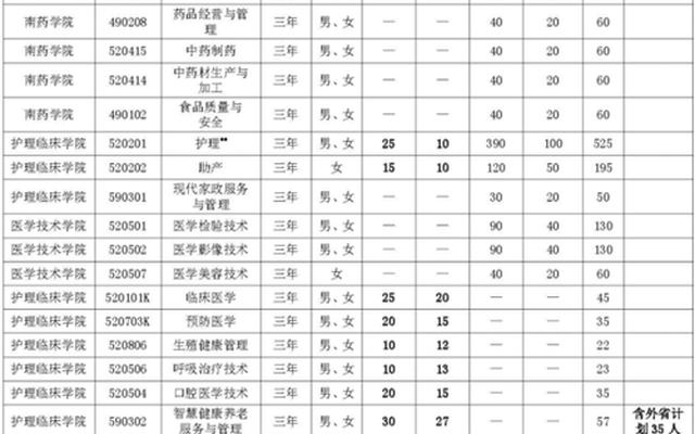 广东药科大学最冷门专业