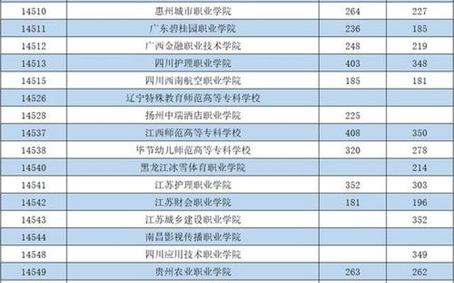 广西大专排名前十的学校公办分数线