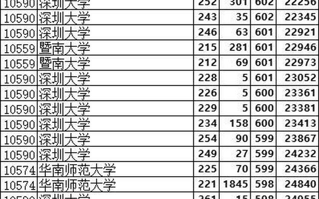 广东民办本科录取最低分大学