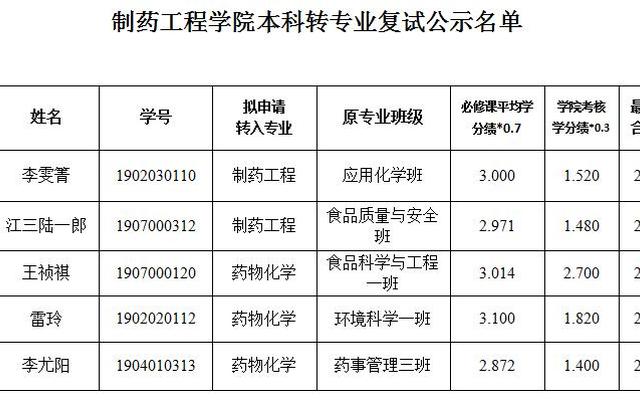 广东药科大学2023转专业