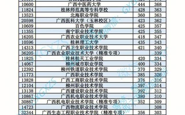 广西大专学校排行榜