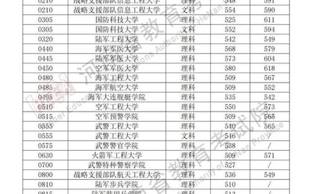 河南军校录取分数线2023