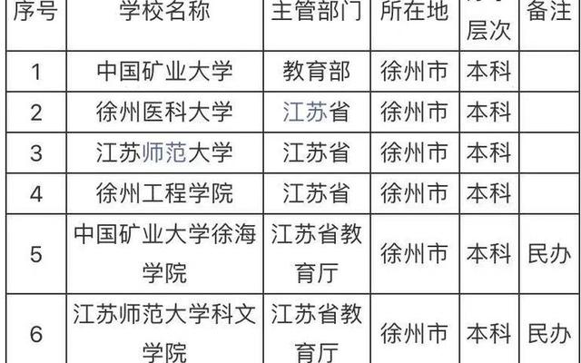 徐州有哪些好大学排名,徐州大学排名一览表