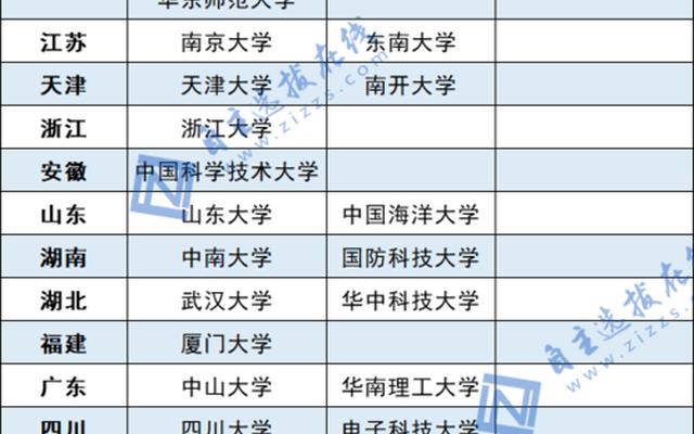 强基计划39所大学名单及专业