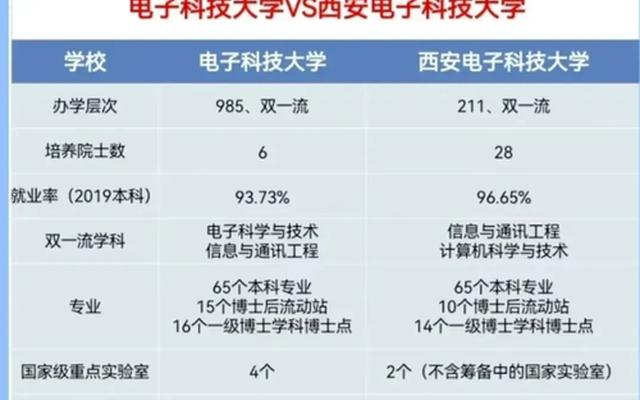 成电是211还是985—西电厉害还是成电厉害