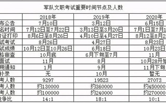 女生考部队文职好考吗