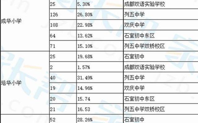 成华区小学排名一览表图片;成华区好的小学排名