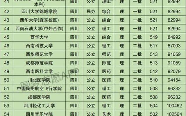 成都所有大学录取分数线是多少