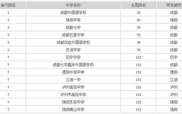 成都初中排名一览表(成都一类公立初中排名)