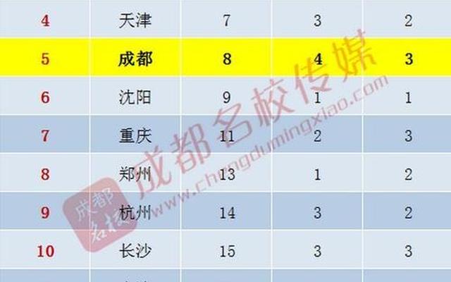 成都七中全国排名最新-成都七中排名在全国