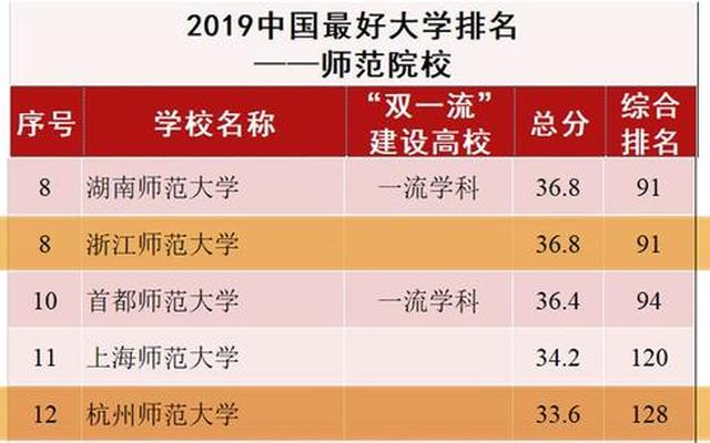 我国的师范大学排名是怎么排的_全国排名前十的师范大学都有哪几所