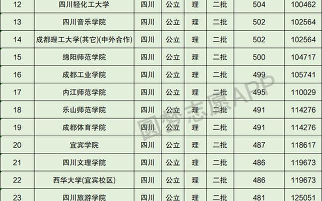 成都大学分数线2022