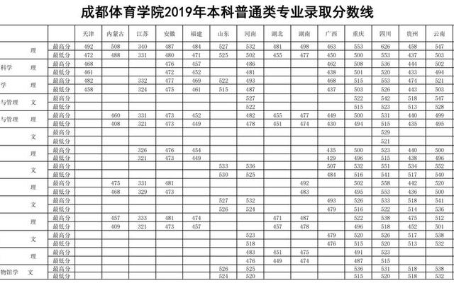 成都体育学院是一本还是二本