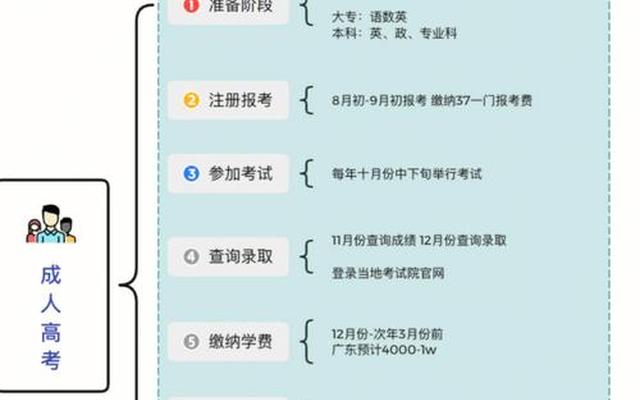 成人参加统招高考怎么报名