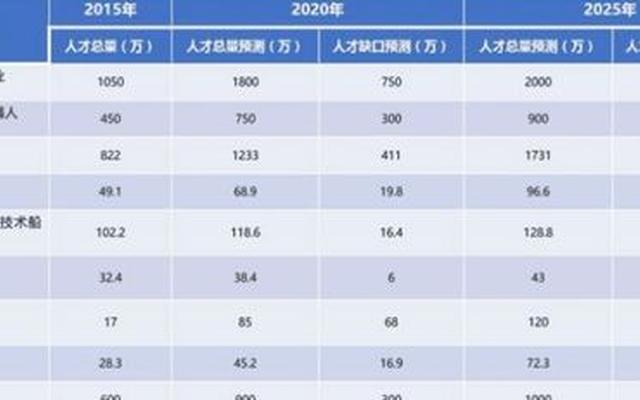 我国小语种人才需求数据;大数据人才需求分析