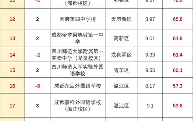 成都一类公立初中排名