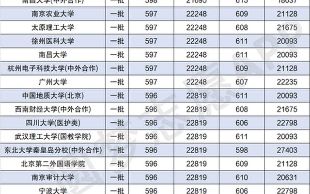 成都大学近三年录取分数线