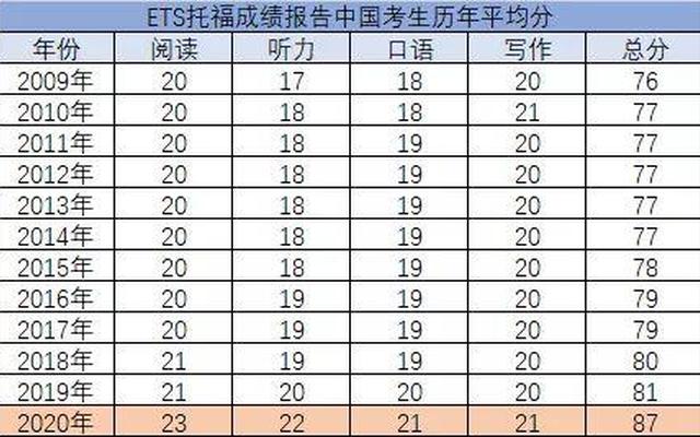 托福成绩几年有效期(只有托福成绩能申请美国的学校吗)