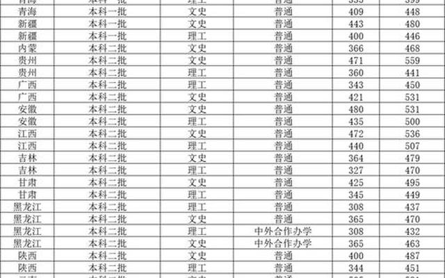 成都大学收分线2022