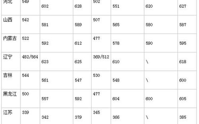 四川211最低录取分数线