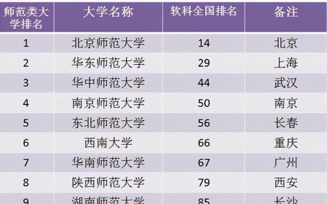 全国排名前十的师范大学都有哪几所