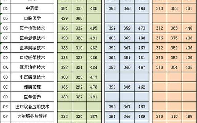 护理专业排名前十的学校及分数线有哪些