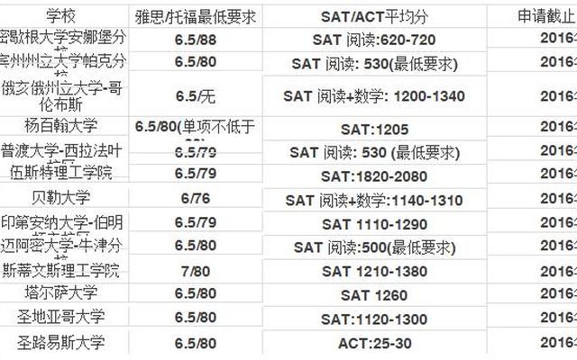 只有托福成绩能申请美国的学校吗