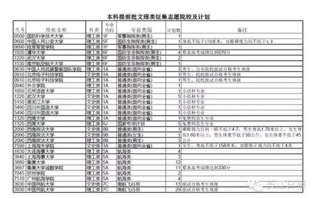 提前批能填几个学校几个志愿