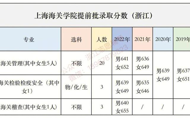 放弃211大学选上海海关学院值得吗