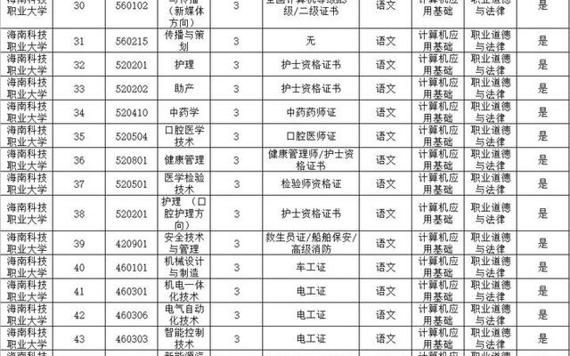 贵州有护理专业的本科大学