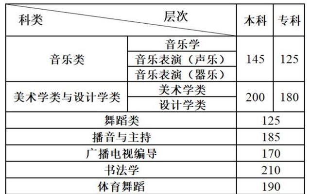 播音主持文化分300分能上哪所大学