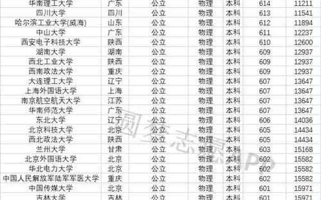 高考提前批次录取的学校有哪些大学