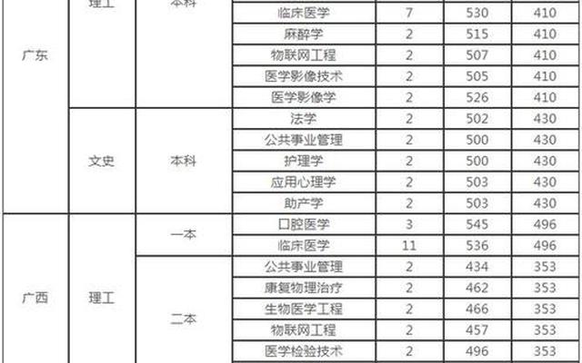 文科生学医分数线(医学检验分数线)