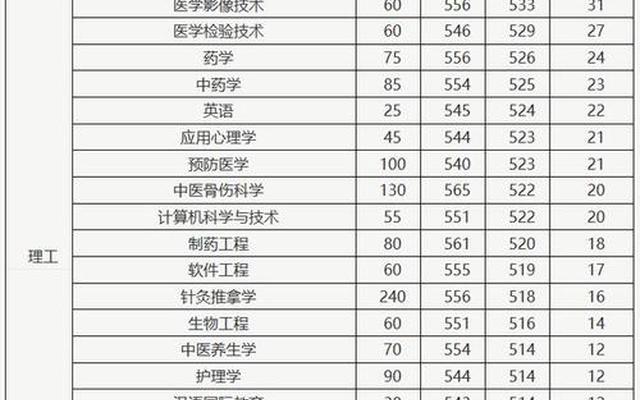 医学检验分数线