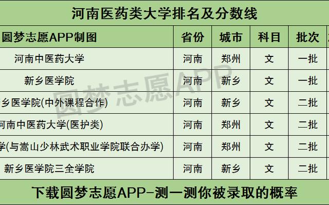 新乡医学院是一本还是二本学校排名第几