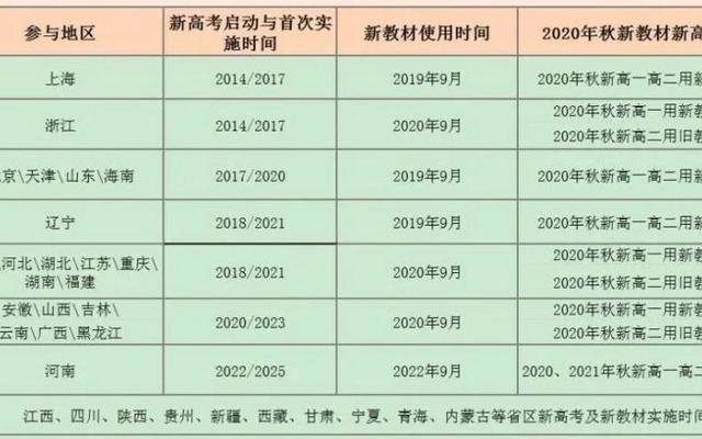 新高考二卷有哪些省份_2023新高考二卷有哪些省份参加