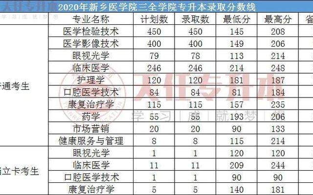 新乡医学院是一本还是二本学校排名多少